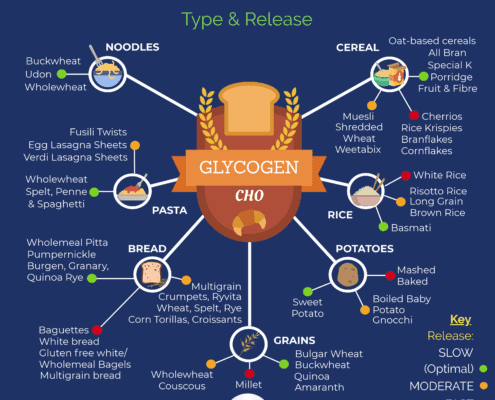 Carbohydrate Type & Release