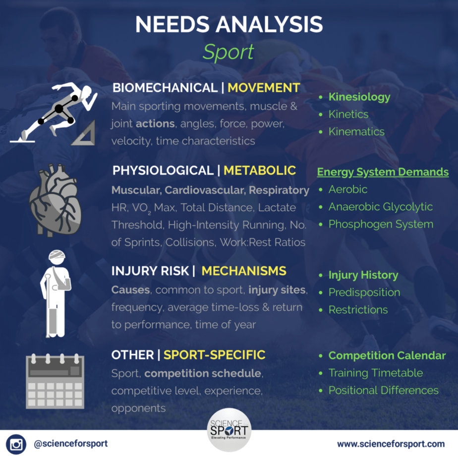 Needs Analysis - Sport