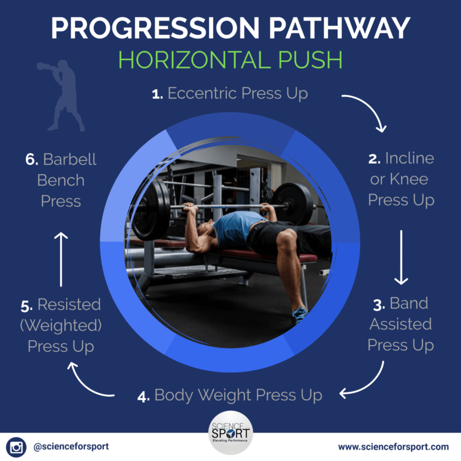 Progression Pathway - Horizontal Push