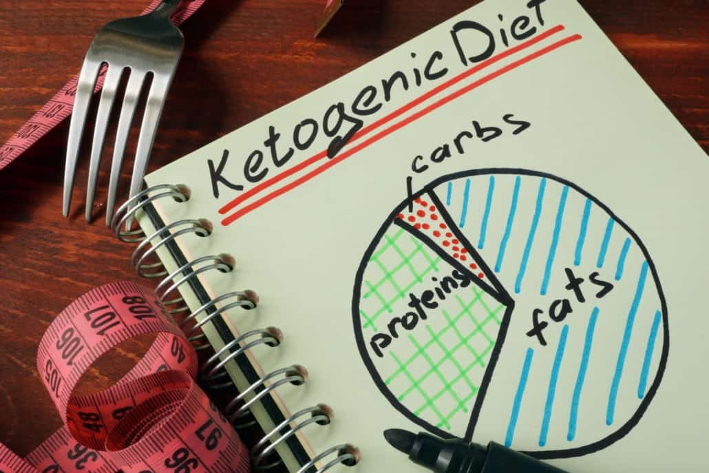 The ketogenic diet is a very low carb, high fat diet.