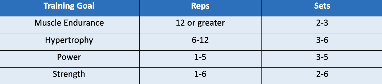 Guide to Sets, Reps, and Rest Time in Strength Training